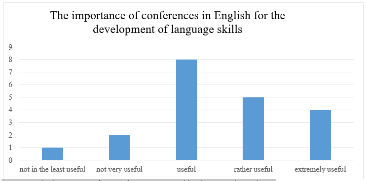 Figure 2. The importance of L2 conferences assessed by the PR undergraduates